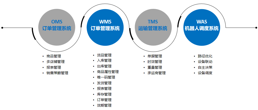 Intelligent warehousing management system